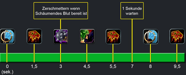 WoW WotLK Classic Furor Krieger PvE Guide Rotation